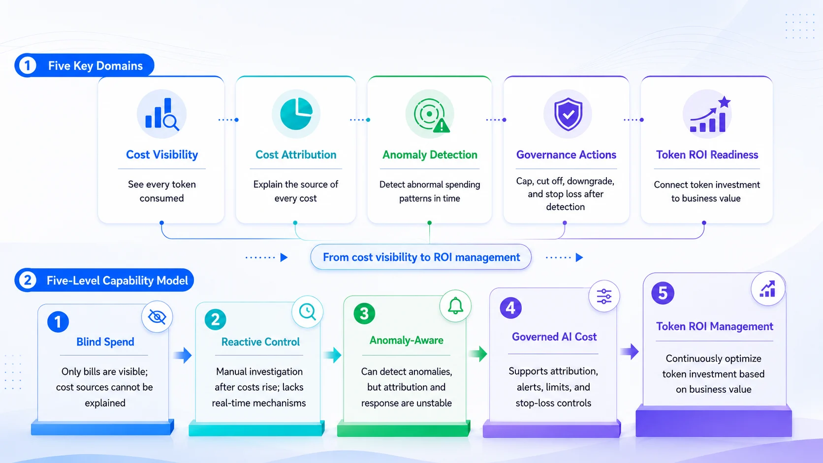 AI token governance maturity model illustration