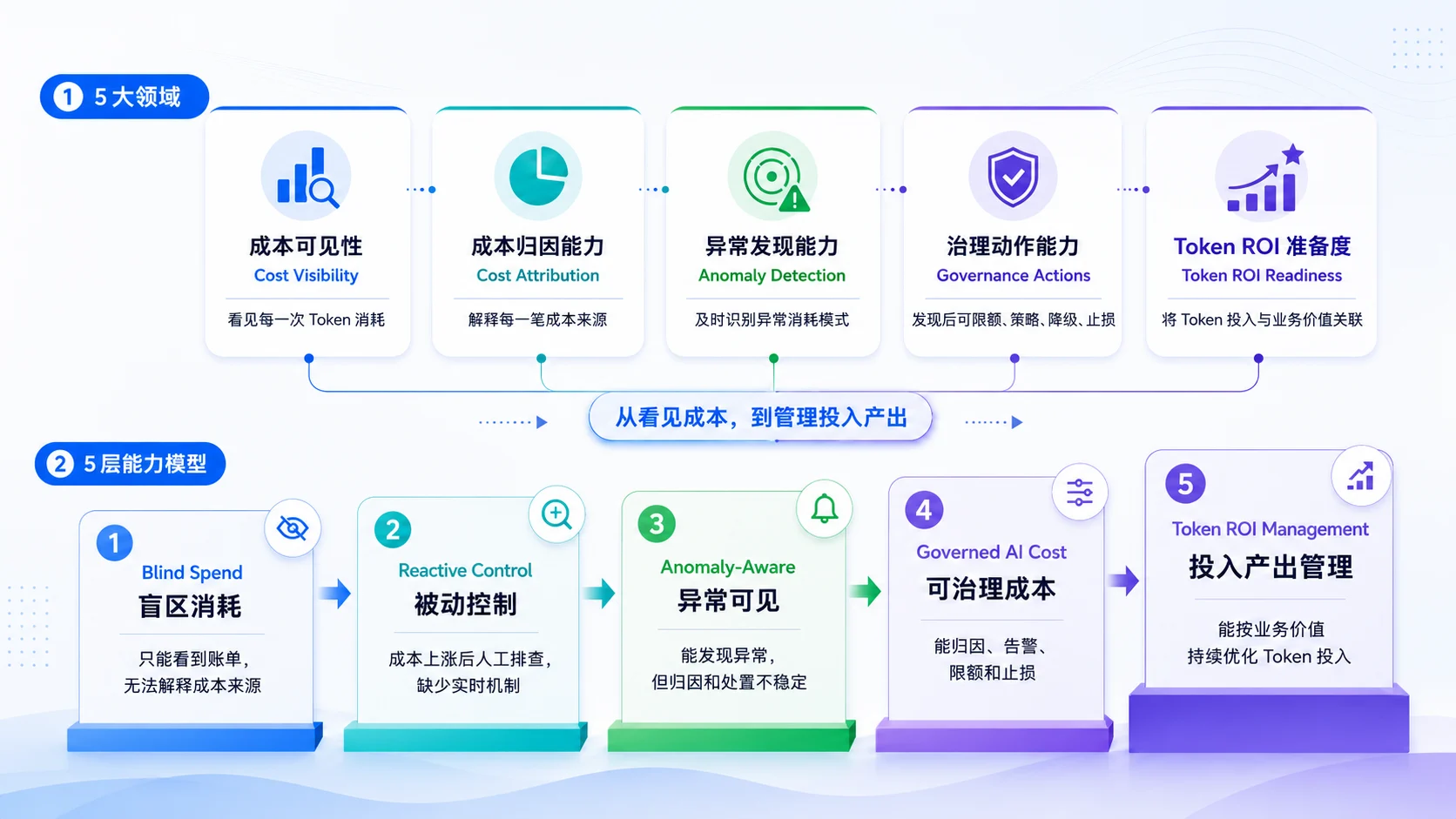 AI Token 治理成熟度模型示意图